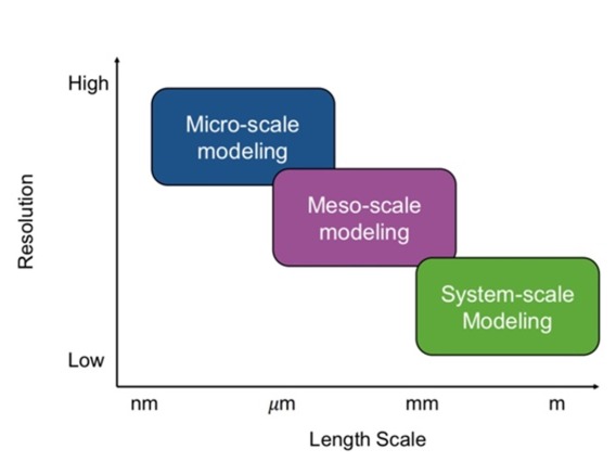 Illustrated graph of scaled modeling.
