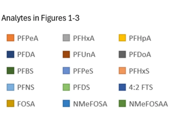 Key matching PFAS analyte colors and names