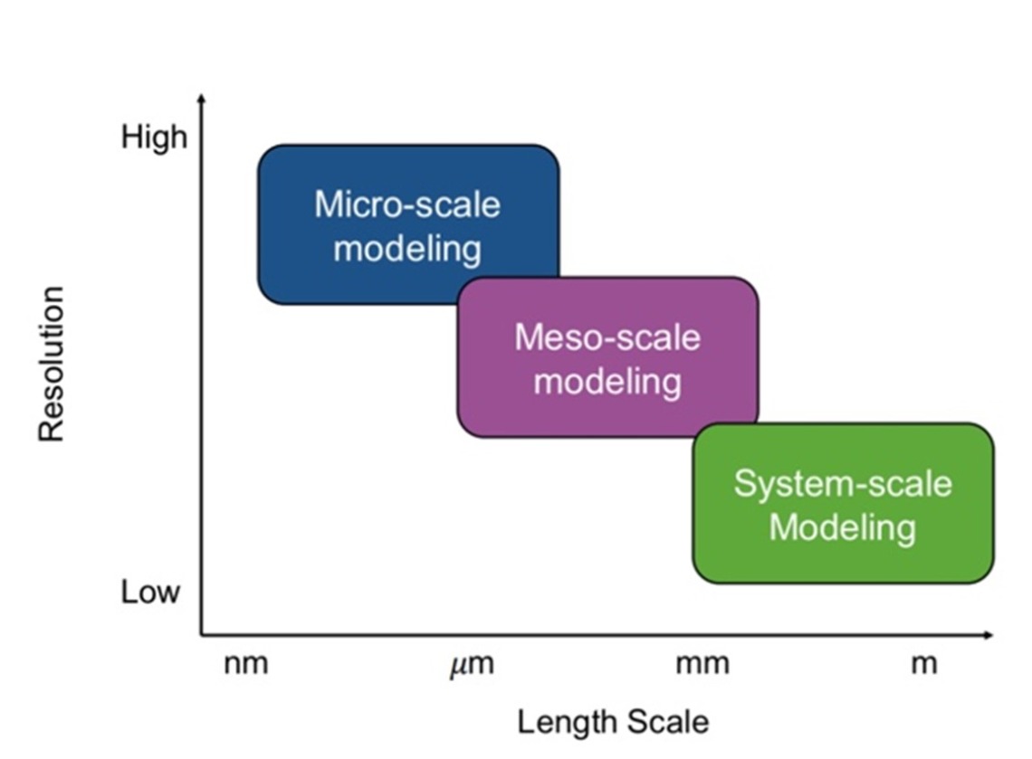 Illustrated graph of scaled modeling.