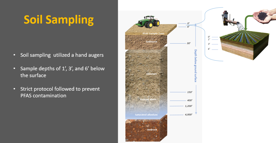Illustrated image of soil sampling that reads: Soil Sampling Soil sampling utilized a hand augers Sample depths of 1', 3',and 6' below the surface Strict protocol followed to prevent PFAS contamination