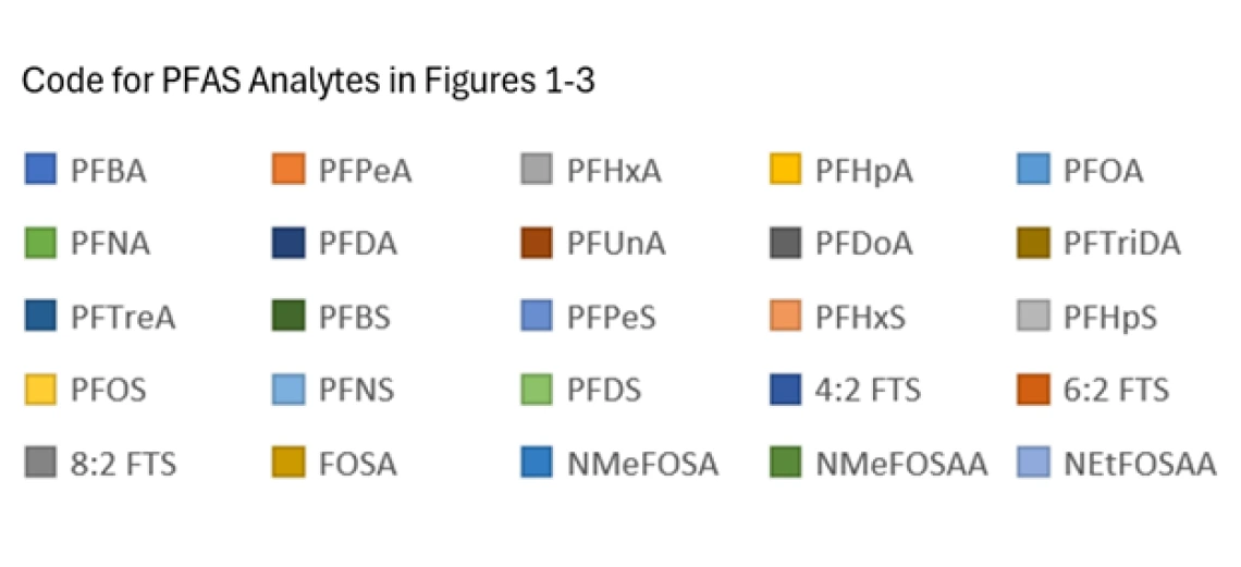 Key matching PFAS analyte colors and names