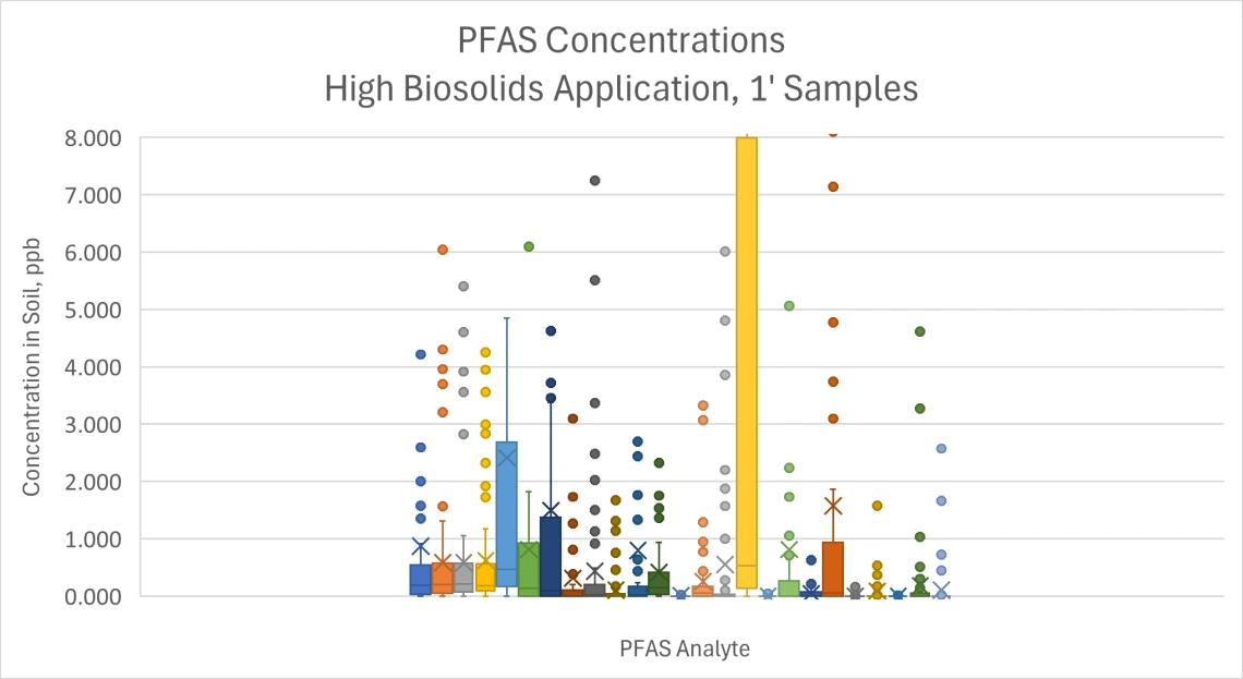 Box and Whisker - High Biosolids 1ft