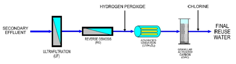 Purification process flow diagram