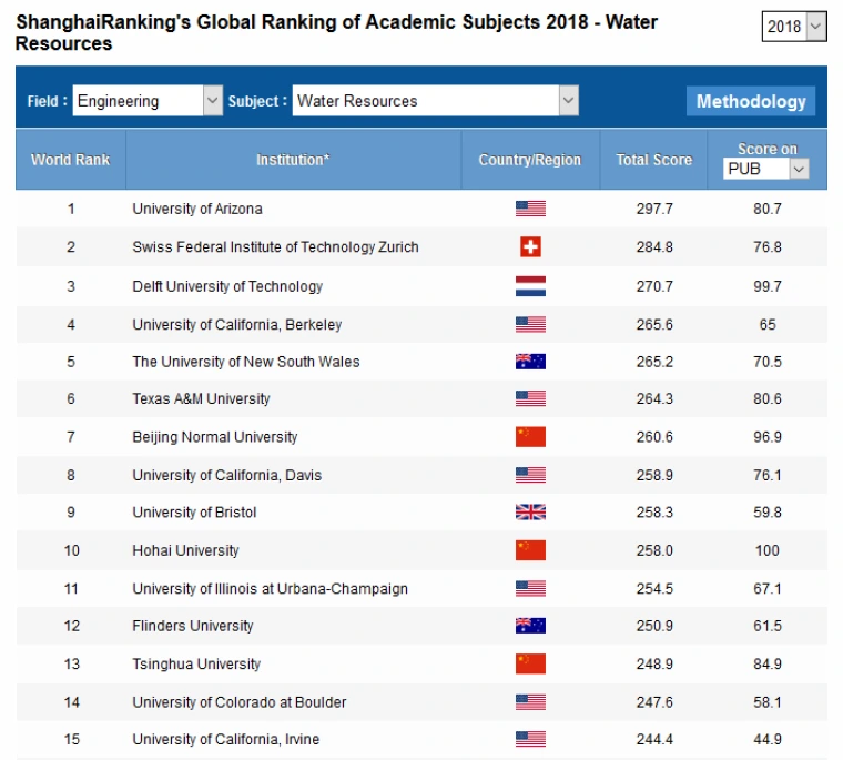 Screenshot of university rankings for water resources by ShanghaiRanking