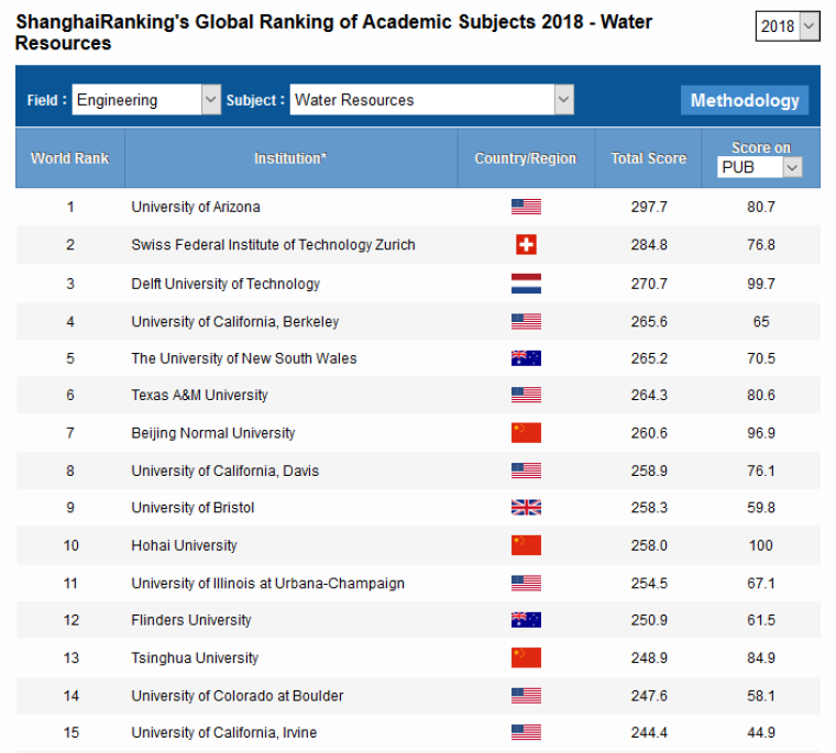 Screenshot of university rankings for water resources by ShanghaiRanking