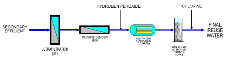 Purification process flow diagram