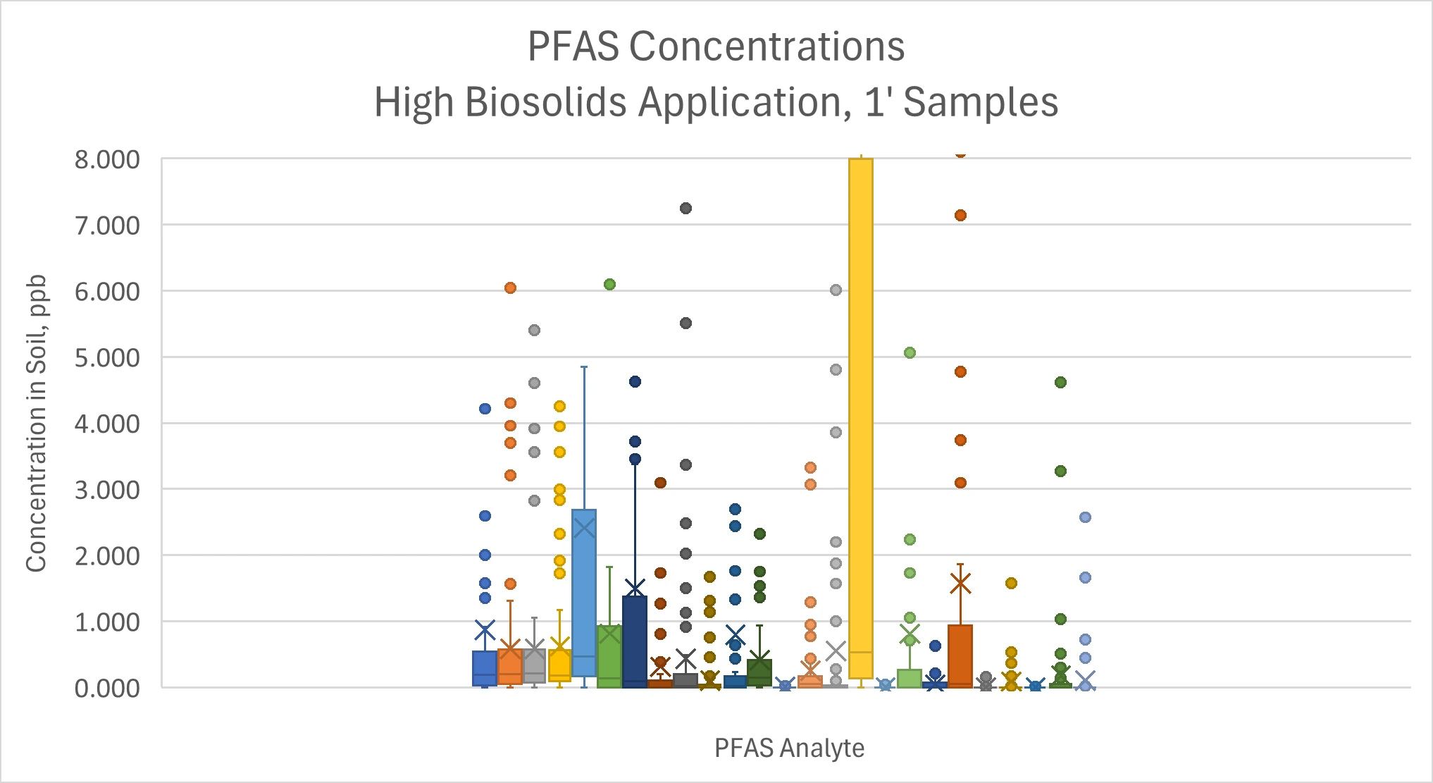 Box and Whisker - High Biosolids 1ft