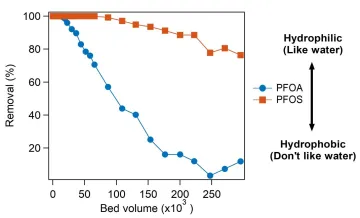 Removal of PFAS spiked in groundwater with respect to bed volume (i.e. ratio of total amount of water filtered versus the filter bed volume). About 300 ng/L of PFAS were spiked into a tap water to simulate a scenario of groundwater contamination.