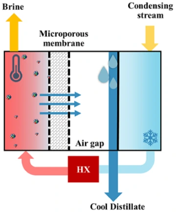 Engineering schematic showing an air-gap membrane distillation system