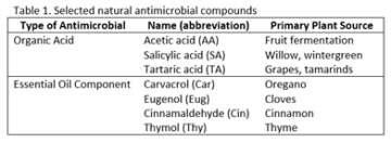 Table 1. Selected natural antimicrobial compounds