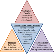 Pyramid diagram of Water Resilency Program Mission