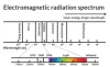 electromagnetic spectrum showing wavelengths and types of light