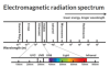 electromagnetic spectrum showing wavelengths and types of light